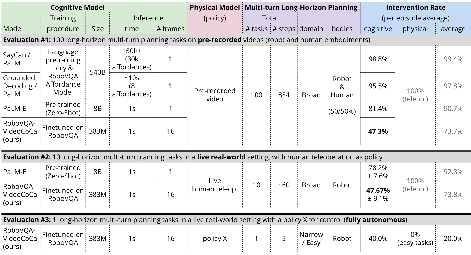 RoboVQA: Multimodal Long-Horizon Reasoning for Robotics